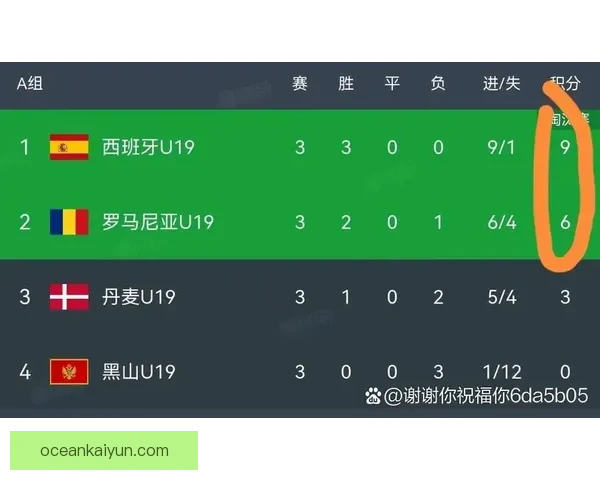 欧洲U19锦标赛资格赛阶段分析：各国青年队表现稳定，竞争力增强